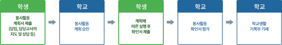 [나눔포털, DOVOL VMS를 이용하지 않는] 개인봉사 활동 절차