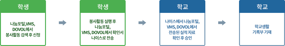 [나눔포털, DOVOL VMS를 이용한] 개인봉사 활동