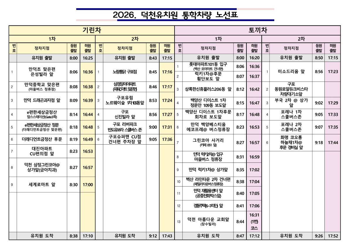 2026. 덕천유치원 통학차량 노선표기린차1차유치원 출발 (08:00 / 16:30)만덕초 맞은편 은성빌라 앞 — 08:06 / 16:36만덕중학교 맞은편 (마을버스 정류장) — 08:08 / 16:38만덕 드래곤과자점 앞 — 08:09 / 16:39e편한세상금정산 맥도날드점 (Gate3) — 08:14 / 16:44e편한세상금정산 정문 (더레디언트금정산 맞은편) — 08:18 / 16:48더레디언트금정산 후문 — 08:19 / 16:49대진아파트 CU편의점 앞 — 08:23 / 16:53덕천 삼정그린코아@ 상가앞(금아치과) — 08:27 / 16:57세계로마트 앞 — 08:30 / 17:00유치원 도착08:38 / 17:102차유치원 출발 (08:43 / 17:15)노랑통닭 구포점 — 08:45 / 17:16삼정장미아파트 (파리바게트 옆) — 08:46 / 17:17구포유림 노르웨이숲 1차 105동 앞 — 08:53 / 17:24구포 신진빌라 앞 — 08:56 / 17:27구포 리버파크 반도유보라 스쿨버스존 — 09:00 / 17:31구포슈퍼맨 CU점 건너편 주차장 앞 — 09:05 / 17:36유치원 도착09:12 / 17:43토끼차1차유치원 출발 (08:00 / 16:30)롯데아파트101동 입구 (백양아파트 건너편) — 08:06 / 16:36럭키1차@ 후문 횡단보도 앞 — 08:07 / 16:37상록한신휴플러스206동 앞 — 08:12 / 16:42백양산 디이스트 1차 정문앞 109동 보안앞 — 08:15 / 16:47백양산 디이스트 1차 후문 하차로 보안앞 — 08:17 / 16:48만덕 백양베스트타운 에코프레@ 버스정류장 — 08:23 / 16:53그린코아 사거리 카페051 앞 — 08:27 / 16:57만덕 금강@ 입구 마을버스 정류장 — 08:31 / 16:59만덕 럭키1차@ 상가앞 — 08:35 / 17:02벽산 라이타운 2차 건너편 (패밀리한우식육점) — 08:38 / 17:04만덕 재활용센터 앞 (금정조합버스앞) — 08:40 / 17:05경동주택6-7라인 앞 — 08:41 / 17:06덕천 아름다운 교회앞 (장수빌라) — 08:44 / 16:31(1번 코스)유치원 도착08:47 / 17:122차유치원 출발 (08:50 / 17:15)미소드리움 앞 — 08:56 / 17:23구포 동원로얄듀크비스타 차량대기소앞부경 2차 @ 상가 앞 — 09:02 / 17:29포레나 1차 스쿨버스존 — 09:05 / 17:33포레나 2차 스쿨버스존 — 09:07 / 17:35화명 코오롱 하늘채1차@ 후문 경비실 앞 — 09:18 / 17:44유치원 도착09:26 / 17:52