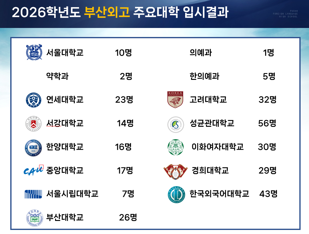 <p>2026학년도 부산외고 대학입시 주요대학 결과</p>