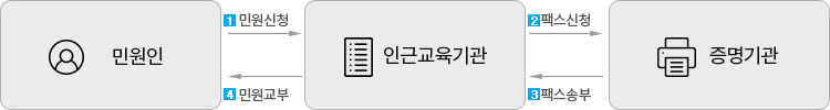민원인, 1 민원신청, 인근교육기관, 2 팩스신청, 증명기관, 3 팩스송부, 인근교육기관, 4 민원교부, 민원인