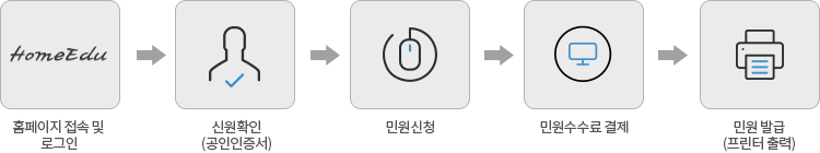 HomeEdu 홈페이지 접속 및 로그인, 신원확인(공인인증서), 민원신청, 민원수수료 결제, 민원 발급(프린터 출력)