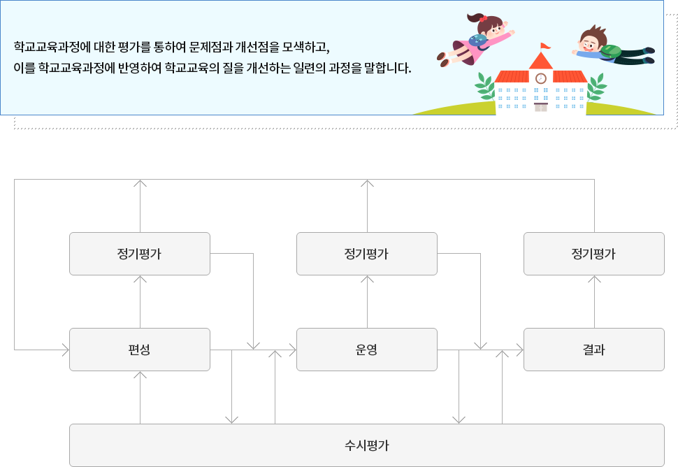 학교교육과정평가시스템이란 : 학교교육과정에 대한 평가를 통하여 문제점과 개선점을 모색하고, 이를 학교교육과정에 반영하여 학교 교육의 질을 개선하는 일련의 과정을 말합니다