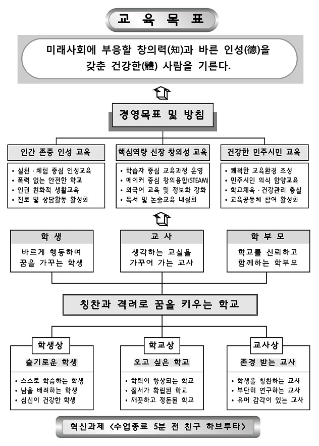 학교교육목표