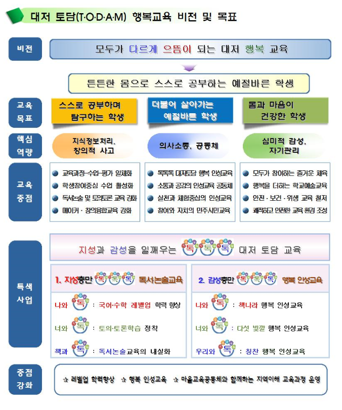 교육비전 및 목표