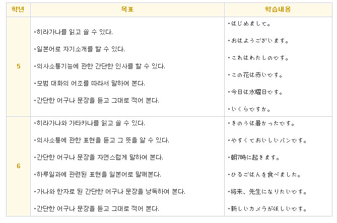 일본어 교육과정 학년별 목표