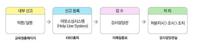 내부신고 : 익명 / 실명(교육청홈페이지) 신고등록 : 아웃소싱시스템 (Help Line System) 접수 : 감사담당관 (이메일통보)처리 : 처분지시>조사>조치(감사담당관실)