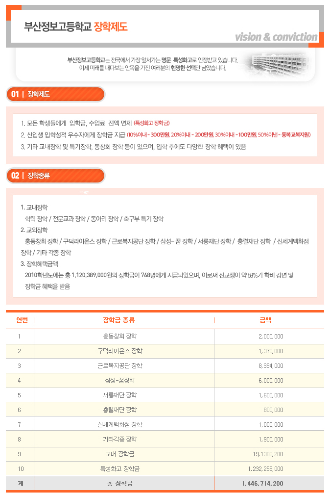 부산정보고등학교 장학제도 부산정보고등학교는 전국에서 가장 앞서가는 명문 특성화고로 인정받고 있습니다. 이제 미래를 내다보는 안묵을 가진 여러분의 현명한 선택만 남았습니다. 01|장학제도 1.모든 학생들에게 입학금, 수업료 전액 면제(특성화고 장학금) 2.신입생 입학성적 우수자에게 장학금 지급(10%이내 - 300만원, 20%이내 - 200만원, 30%이내 - 100만원, 50%이내 - 동복교복지원) 3.기타 교내장학 및 특기장학, 동창회 장학 등이 있으며, 입학 후에도 다양한 장학 혜택이 있음 02|장학종류 1.교내장학 학력 장학/전문교과 장학/동아리 장학/축구부 특기 장학 2.교외장학 총동창회 장학/구덕라이온스 장학/근로복지공단 장학/삼성-꿈 장학/서륭재단 장학/충렬재단 장학/신세계백화점 장학/기타 각종 장학 3.장학혜택금액 2010학년도에는 총 1,120,389,000원의 장학금이 768명에게 지급되었으며, 이로써 전교생이 약 59%가 학비 감면 및 장학금 혜택을 받음 1 총동창회 장학 2,000,000 2 구덕라이온스 장학 1,378,000 3 근로복지공단 장학 8,394,000 4 삼성-꿈장학 6,000,000 5 서륭재단 장학 1,600,000 6 충렬재단 장학 800,000 7 신세계백화점 장학 1,000,000 8 기타각종 장학 1,900,000 9 교내 장학금 191,383,200 10 특성화고 장학금 1,232,259,000 계 총 장학금 1,446,714,200