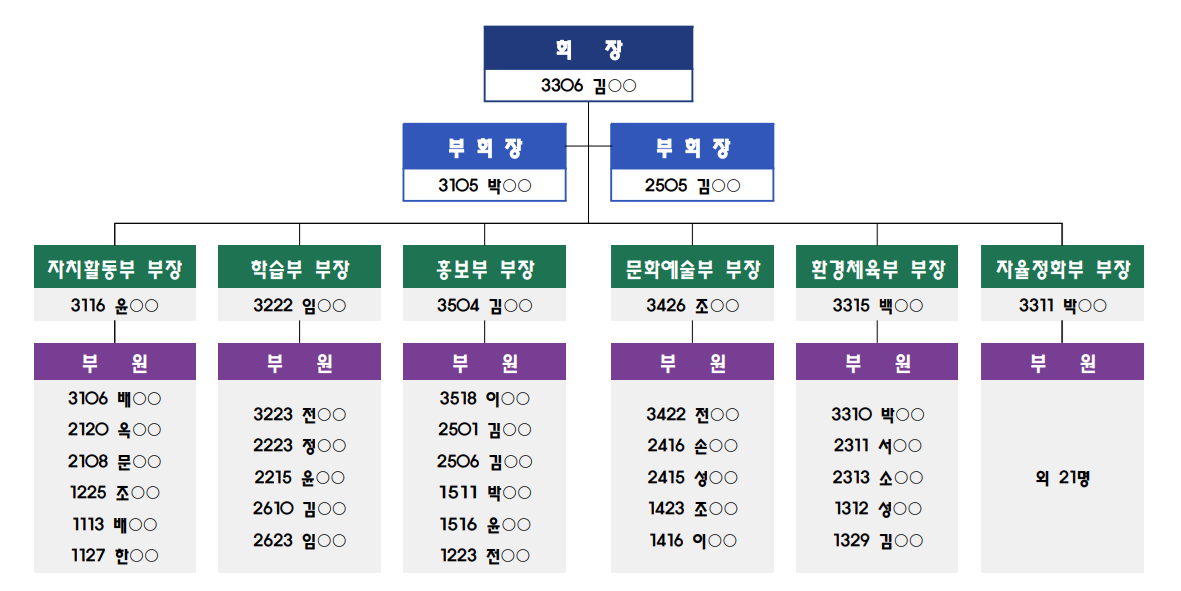 2026학년도 경남중학교 학생회 조직도