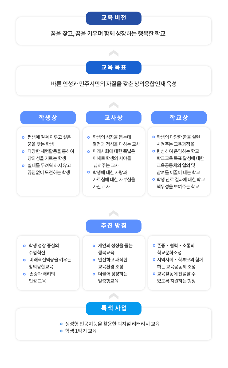2022학년도 항도중학교 교육목표 및 특색사업