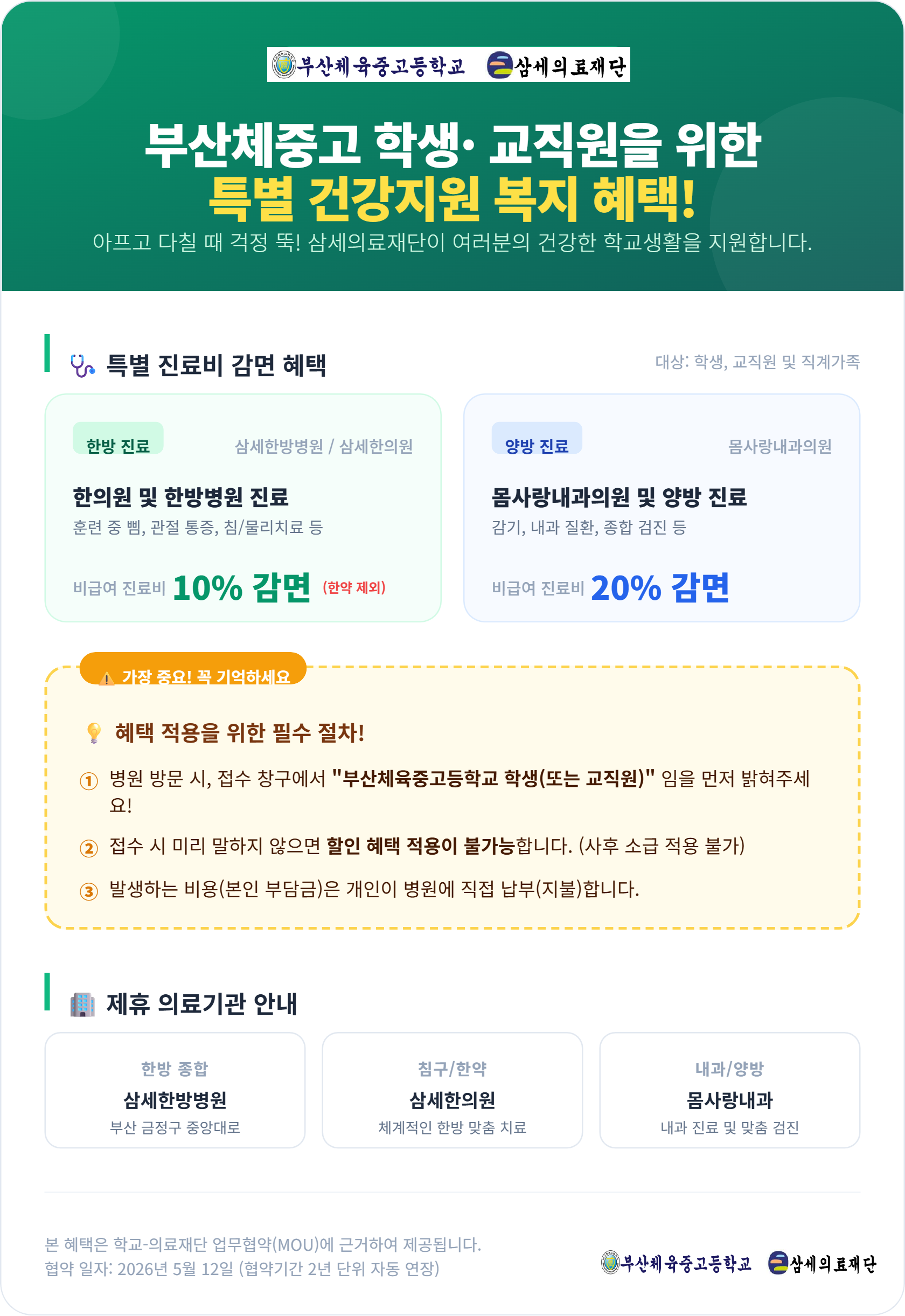 부산체중고등학교삼세의료재단부산체중고 학생·교직원을 위한특별 건강지원 복지 혜택!아프고 다칠 때 걱정 뚝! 삼세의료재단이 여러분의 건강한 학교생활을 지원합니다.ㅁ. 특별 진료비 감면 혜택대상: 학생, 교직원 및 직계가족한방 진료삼세한방병원 / 삼세한의원한의원 및 한방병원 진료훈련 중 병, 관절 통증, 침/물리치료 등비급여 진료비 10% 감면한약 제외양방 진료목사랑내과의원목사랑내과의원 및 양방 진료감기, 내과 질환, 종합 검진 등비급여 진료비 20% 감면가장 중요! 꼭 기억하세요혜택 적용을 위한 필수 절차!병원 방문 시, 접수 창구에서 부산체중고등학교 학생 또는 교직원임을 먼저 밝혀주세요!접수 시 미리 말하지 않으면 할인 혜택 적용이 불가능합니다. 사후 소급 적용 불가발생하는 비용 본인 부담금은 개인이 병원에 직접 납부 지불합니다.제휴 의료기관 안내한방 종합삼세한방병원부산 금정구 중앙대로침구/한약삼세한의원체계적인 한방 맞춤 치료내과/양방목사랑내과내과 진료 및 맞춤 검진본 혜택은 학교-의료재단 업무협약 MOU에 근거하여 제공됩니다.협약 일자: 2026년 5월 12일 협약기간 2년 단위 자동 연장부산체중고등학교삼세의료재단