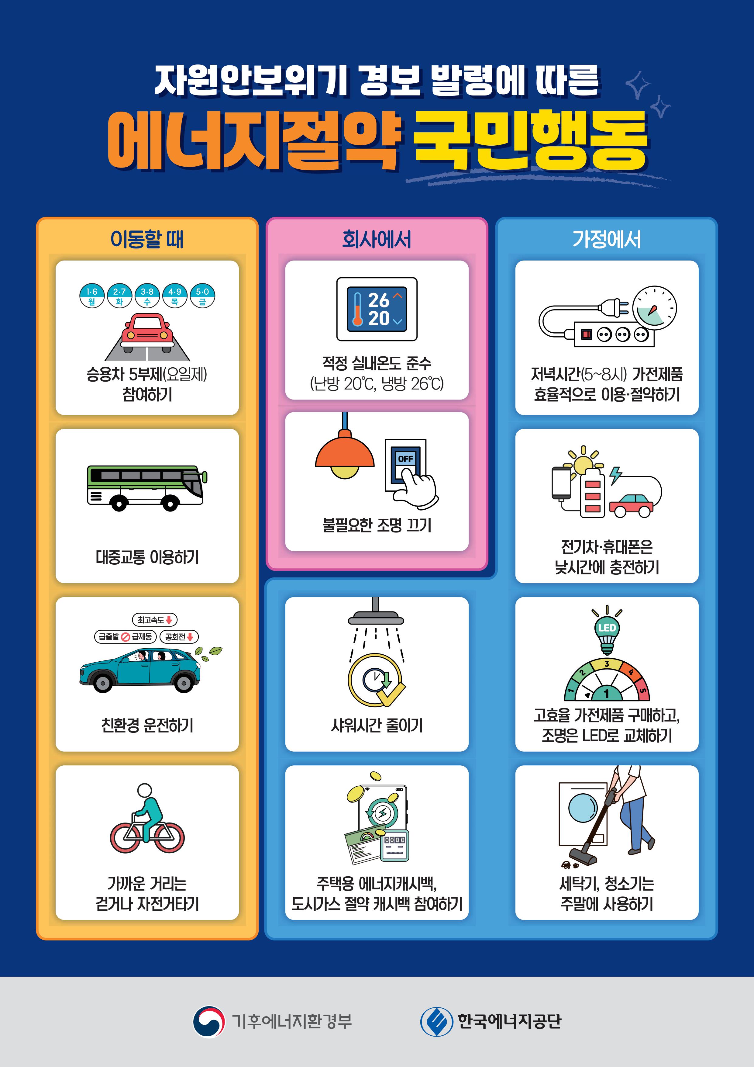 자원안보위기 경보 발령에 따른에너지절약 국민행동이동할 때승용차 5부제(요일제) 참여하기대중교통 이용하기친환경 운전하기가까운 거리는 걷거나 자전거타기회사에서적정 실내온도 준수 (난방 20℃, 냉방 26℃)불필요한 조명 끄기샤워시간 줄이기주택용 에너지캐시백, 도시가스 절약 캐시백 참여하기가정에서저녁시간(5~8시) 가전제품 효율적으로 이용·절약하기전기차·휴대폰은 낮시간에 충전하기고효율 가전제품 구매하고, 조명은 LED로 교체하기세탁기, 청소기는 주말에 사용하기기후에너지환경부한국에너지공단