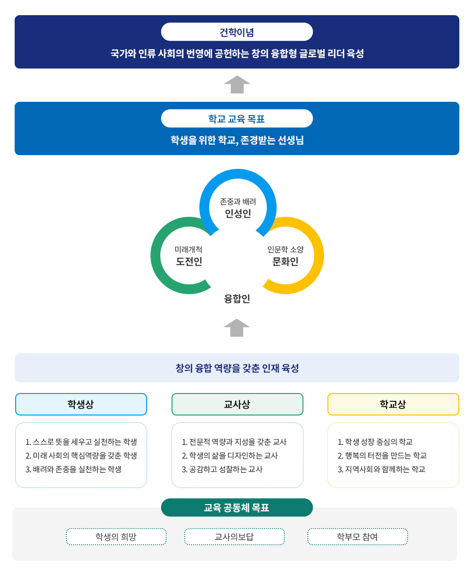 건학이념 국가와 인류사회의 번영에 공헌하는 창의융합형 글로벌 리더 육성 학교 교육 목표 학생을 위한 학교, 존경받는 선생님 존중 배려 인성인 미래 개척 도전인 인문학 소양 문화인 융합인 창의 융합 역량을 갖춘 인재 육성 학생상 1. 스스로 뜻을 세우고 실천하는 학생 2. 미래사회의 핵심역량을 갖춘 학생 3. 배려와 존중을 실천하는 학생 교사상 1. 전문적 역량과 지성을 갖춘 교사 2. 학생의 삶을 디자인하는 교사 3. 공감하고 성찰하는 교사 학교상 1. 학생 성장 중심의 학교 2. 행복의 터전을 만드는 학교 3. 지역사회와 함께하는 학교 교육 공동체 목표 학생의 희망 교사의 보람 학부모 참여