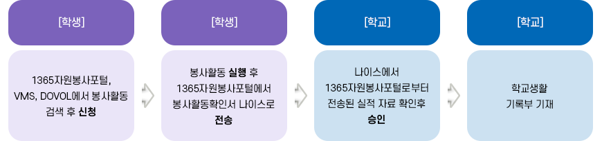 흐름도