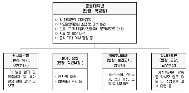 급식