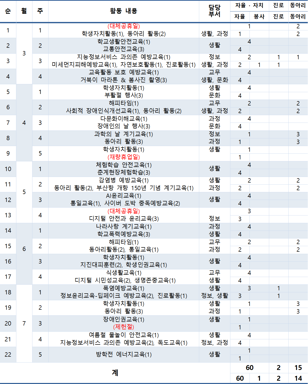 3월부터 7월까지의 월별·주별 학사 활동 내용 및 담당 부서, 시수(자율, 봉사, 진로, 동아리) 현황 표
3월
1주: (대체공휴일), 학생자치활동(1), 동아리 활동(2) / 담당 부서: 생활, 과정 / 자율: 1, 봉사: , 진로: , 동아리: 2
2주: 학교생활안전교육(1), 교통안전교육(3) / 담당 부서: 생활 / 자율: 4, 봉사: , 진로: , 동아리:
3주: 지능정보서비스 과의존 예방교육(1), 미세먼지피해예방교육(1), 자연보호활동(1), 진로활동(1) / 담당 부서: 정보, 생활, 과정 / 자율: 2, 봉사: 1, 진로: 1, 동아리:
4주: 교육활동 보호 예방교육(1), 거북이 마라톤 & 봄사진 촬영(3) / 담당 부서: 교무, 생활, 문화 / 자율: 4, 봉사: , 진로: , 동아리:
4월
1주: 학생자치활동(1), 부활절 행사(3) / 담당 부서: 생활, 문화 / 자율: 4, 봉사: , 진로: , 동아리:
2주: 해피타임(1), 사회적 장애인식개선교육(1), 동아리 활동(2) / 담당 부서: 교무, 생활, 과정 / 자율: 2, 봉사: , 진로: , 동아리: 2
3주: 다문화이해교육(1), 장애인의 날 행사(3) / 담당 부서: 과정, 문화 / 자율: 4, 봉사: , 진로: , 동아리:
4주: 과학의 날 계기교육(1), 동아리 활동(3) / 담당 부서: 정보, 과정 / 자율: 1, 봉사: , 진로: , 동아리: 3
5주: 학생자치활동(1), (재량휴업일) / 담당 부서: 생활 / 자율: 1, 봉사: , 진로: , 동아리:
5월
1주: 체험학습 안전교육(1), 춘계현장체험학습(3) / 담당 부서: 생활 / 자율: 4, 봉사: , 진로: , 동아리:
2주: 감염병 예방교육(1), 동아리 활동(2), 부산항 개항 150년 기념 계기교육(1) / 담당 부서: 생활, 과정 / 자율: 2, 봉사: , 진로: , 동아리: 2
3주: AI윤리교육(1), 통일교육(1), 사이버 도박 중독예방교육(2) / 담당 부서: 생활 / 자율: 4, 봉사: , 진로: , 동아리:
4주: (대체공휴일), 디지털 안전과 윤리교육(3) / 담당 부서: 정보 / 자율: 3, 봉사: , 진로: , 동아리:
6월
1주: 나라사랑 계기교육(1), 학교폭력예방교육(3) / 담당 부서: 과정, 생활 / 자율: 4, 봉사: , 진로: , 동아리:
2주: 해피타임(1), 동아리활동(2), 통일교육(1) / 담당 부서: 교무, 과정 / 자율: 2, 봉사: , 진로: , 동아리: 2
3주: 학생자치활동(1), 지진대피훈련(2), 학생인권교육(1) / 담당 부서: 생활 / 자율: 4, 봉사: , 진로: , 동아리:
4주: 식생활교육(1), 디지털 시민성교육(2), 생명존중교육(1) / 담당 부서: 교무, 생활 / 자율: 4, 봉사: , 진로: , 동아리:
7월
1주: 폭염예방교육(1), 정보윤리교육-딥페이크 예방교육(2), 진로활동(1) / 담당 부서: 생활, 정보, 생활 / 자율: 3, 봉사: , 진로: 1, 동아리:
2주: 학생자치활동(1), 동아리 활동(3) / 담당 부서: 생활, 과정 / 자율: 1, 봉사: , 진로: , 동아리: 3
3주: 장애인권교육(1), (제헌절) / 담당 부서: 생활 / 자율: 1, 봉사: , 진로: , 동아리:
4주: 여름철 물놀이 안전교육(1), 지능정보서비스 과의존 예방교육(2), 독도교육(1) / 담당 부서: 생활, 정보, 과정 / 자율: 4, 봉사: , 진로: , 동아리:
5주: 방학전 에너지교육(1) / 담당 부서: 생활 / 자율: 1, 봉사: , 진로: , 동아리: