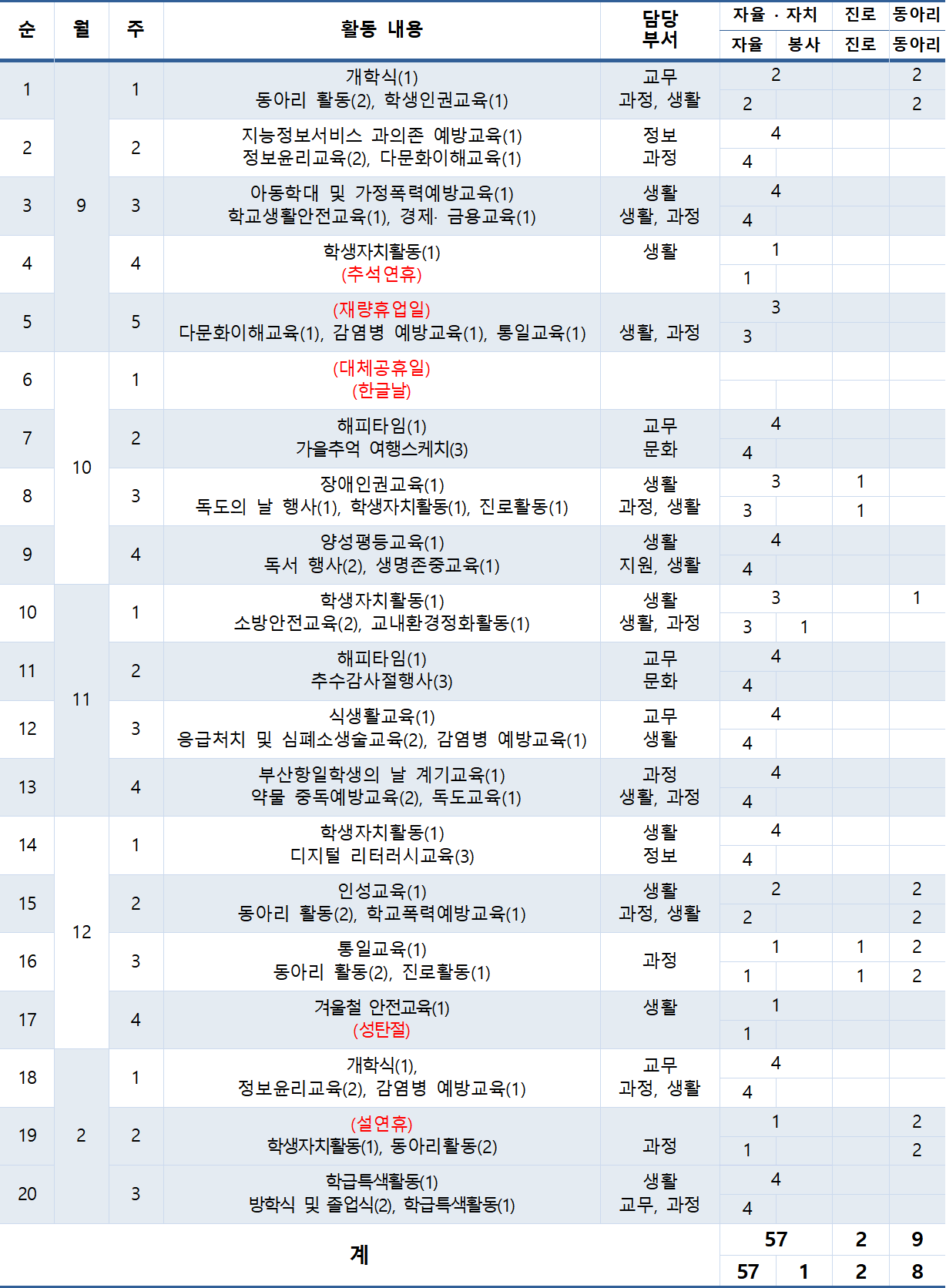9월부터 2월까지의 월별·주별 학사 활동 내용 및 담당 부서, 시수(자율, 봉사, 진로, 동아리) 현황 표
9월
1주: 개학식(1), 동아리 활동(2), 학생인권교육(1) / 담당 부서: 교무, 과정, 생활 / 자율: 2, 봉사: , 진로: , 동아리: 2
2주: 지능정보서비스 과의존 예방교육(1), 정보윤리교육(2), 다문화이해교육(1) / 담당 부서: 정보, 과정 / 자율: 4, 봉사: , 진로: , 동아리:
3주: 아동학대 및 가정폭력예방교육(1), 학교생활안전교육(1), 경제·금융교육(1) / 담당 부서: 생활, 생활, 과정 / 자율: 4, 봉사: , 진로: , 동아리:
4주: 학생자치활동(1), (추석연휴) / 담당 부서: 생활 / 자율: 1, 봉사: , 진로: , 동아리:
5주: (재량휴업일), 다문화이해교육(1), 감염병 예방교육(1), 통일교육(1) / 담당 부서: 생활, 과정 / 자율: 3, 봉사: , 진로: , 동아리:
10월
1주: (대체공휴일), (한글날) / 담당 부서: / 자율: , 봉사: , 진로: , 동아리:
2주: 해피타임(1), 가을추억 여행스케치(3) / 담당 부서: 교무, 문화 / 자율: 4, 봉사: , 진로: , 동아리:
3주: 장애인권교육(1), 독도의 날 행사(1), 학생자치활동(1), 진로활동(1) / 담당 부서: 생활, 과정, 생활 / 자율: 3, 봉사: , 진로: 1, 동아리:
4주: 양성평등교육(1), 독서 행사(2), 생명존중교육(1) / 담당 부서: 생활, 지원, 생활 / 자율: 4, 봉사: , 진로: , 동아리:
11월
1주: 학생자치활동(1), 소방안전교육(2), 교내환경정화활동(1) / 담당 부서: 생활, 생활, 과정 / 자율: 3, 봉사: 1, 진로: , 동아리:
2주: 해피타임(1), 추수감사절행사(3) / 담당 부서: 교무, 문화 / 자율: 4, 봉사: , 진로: , 동아리:
3주: 식생활교육(1), 응급처치 및 심폐소생술교육(2), 감염병 예방교육(1) / 담당 부서: 교무, 생활 / 자율: 4, 봉사: , 진로: , 동아리:
4주: 부산항일학생의 날 계기교육(1), 약물 중독예방교육(2), 독도교육(1) / 담당 부서: 과정, 생활, 과정 / 자율: 4, 봉사: , 진로: , 동아리:
12월
1주: 학생자치활동(1), 디지털 리터러시교육(3) / 담당 부서: 생활, 정보 / 자율: 4, 봉사: , 진로: , 동아리:
2주: 인성교육(1), 동아리 활동(2), 학교폭력예방교육(1) / 담당 부서: 생활, 과정, 생활 / 자율: 2, 봉사: , 진로: , 동아리: 2
3주: 통일교육(1), 동아리 활동(2), 진로활동(1) / 담당 부서: 과정 / 자율: 1, 봉사: , 진로: 1, 동아리: 2
4주: 겨울철 안전교육(1), (성탄절) / 담당 부서: 생활 / 자율: 1, 봉사: , 진로: , 동아리:
1월
1주: 개학식(1), 정보윤리교육(2), 감염병 예방교육(1) / 담당 부서: 교무, 과정, 생활 / 자율: 4, 봉사: , 진로: , 동아리:
2월
2주: (설연휴), 학생자치활동(1), 동아리활동(2) / 담당 부서: 과정 / 자율: 1, 봉사: , 진로: , 동아리: 2
3주: 학급특색활동(1), 방학식 및 졸업식(2), 학급특색활동(1) / 담당 부서: 생활, 교무, 과정 / 자율: 4, 봉사: , 진로: , 동아리:
계 (상단 행 기준): 자율 57, 봉사 0, 진로 2, 동아리 9계 (하단 행 기준): 자율 57, 봉사 1, 진로 2, 동아리 8