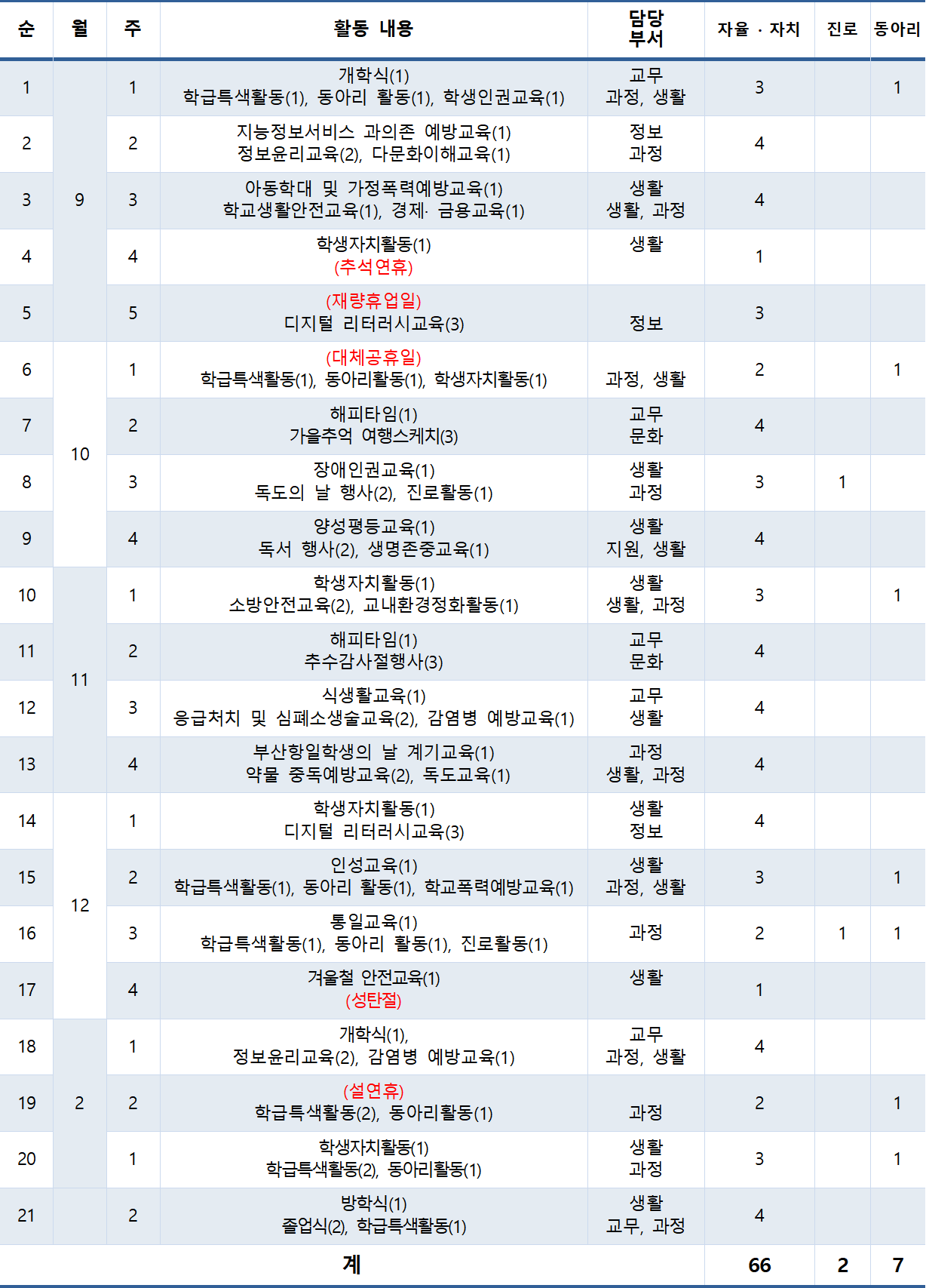 9월부터 2월까지의 월별·주별 학사 활동 내용 및 담당 부서, 시수(자율·자치, 진로, 동아리) 현황 표
9월
1주: 개학식(1), 학급특색활동(1), 동아리 활동(1), 학생인권교육(1) / 담당 부서: 교무, 과정, 생활 / 자율·자치: 3, 진로: , 동아리: 1
2주: 지능정보서비스 과의존 예방교육(1), 정보윤리교육(2), 다문화이해교육(1) / 담당 부서: 정보, 과정 / 자율·자치: 4, 진로: , 동아리:
3주: 아동학대 및 가정폭력예방교육(1), 학교생활안전교육(1), 경제·금융교육(1) / 담당 부서: 생활, 생활, 과정 / 자율·자치: 4, 진로: , 동아리:
4주: 학생자치활동(1), (추석연휴) / 담당 부서: 생활 / 자율·자치: 1, 진로: , 동아리:
5주: (재량휴업일), 디지털 리터러시교육(3) / 담당 부서: 정보 / 자율·자치: 3, 진로: , 동아리:
10월
1주: (대체공휴일), 학급특색활동(1), 동아리활동(1), 학생자치활동(1) / 담당 부서: 과정, 생활 / 자율·자치: 2, 진로: , 동아리: 1
2주: 해피타임(1), 가을추억 여행스케치(3) / 담당 부서: 교무, 문화 / 자율·자치: 4, 진로: , 동아리:
3주: 장애인권교육(1), 독도의 날 행사(2), 진로활동(1) / 담당 부서: 생활, 과정 / 자율·자치: 3, 진로: 1, 동아리:
4주: 양성평등교육(1), 독서 행사(2), 생명존중교육(1) / 담당 부서: 생활, 지원, 생활 / 자율·자치: 4, 진로: , 동아리:
11월
1주: 학생자치활동(1), 소방안전교육(2), 교내환경정화활동(1) / 담당 부서: 생활, 생활, 과정 / 자율·자치: 3, 진로: , 동아리: 1
2주: 해피타임(1), 추수감사절행사(3) / 담당 부서: 교무, 문화 / 자율·자치: 4, 진로: , 동아리:
3주: 식생활교육(1), 응급처치 및 심폐소생술교육(2), 감염병 예방교육(1) / 담당 부서: 교무, 생활 / 자율·자치: 4, 진로: , 동아리:
4주: 부산항일학생의 날 계기교육(1), 약물 중독예방교육(2), 독도교육(1) / 담당 부서: 과정, 생활, 과정 / 자율·자치: 4, 진로: , 동아리:
12월
1주: 학생자치활동(1), 디지털 리터러시교육(3) / 담당 부서: 생활, 정보 / 자율·자치: 4, 진로: , 동아리:
2주: 인성교육(1), 학급특색활동(1), 동아리 활동(1), 학교폭력예방교육(1) / 담당 부서: 생활, 과정, 생활 / 자율·자치: 3, 진로: , 동아리: 1
3주: 통일교육(1), 학급특색활동(1), 동아리 활동(1), 진로활동(1) / 담당 부서: 과정 / 자율·자치: 2, 진로: 1, 동아리: 1
4주: 겨울철 안전교육(1), (성탄절) / 담당 부서: 생활 / 자율·자치: 1, 진로: , 동아리:
1월
1주: 개학식(1), 정보윤리교육(2), 감염병 예방교육(1) / 담당 부서: 교무, 과정, 생활 / 자율·자치: 4, 진로: , 동아리:
2월
2주: (설연휴), 학급특색활동(2), 동아리활동(1) / 담당 부서: 과정 / 자율·자치: 2, 진로: , 동아리: 1
1주(20번): 학생자치활동(1), 학급특색활동(2), 동아리활동(1) / 담당 부서: 생활, 과정 / 자율·자치: 3, 진로: , 동아리: 1
2주(21번): 방학식(1), 졸업식(2), 학급특색활동(1) / 담당 부서: 생활, 교무, 과정 / 자율·자치: 4, 진로: , 동아리:
계: 자율·자치 66, 진로 2, 동아리 7