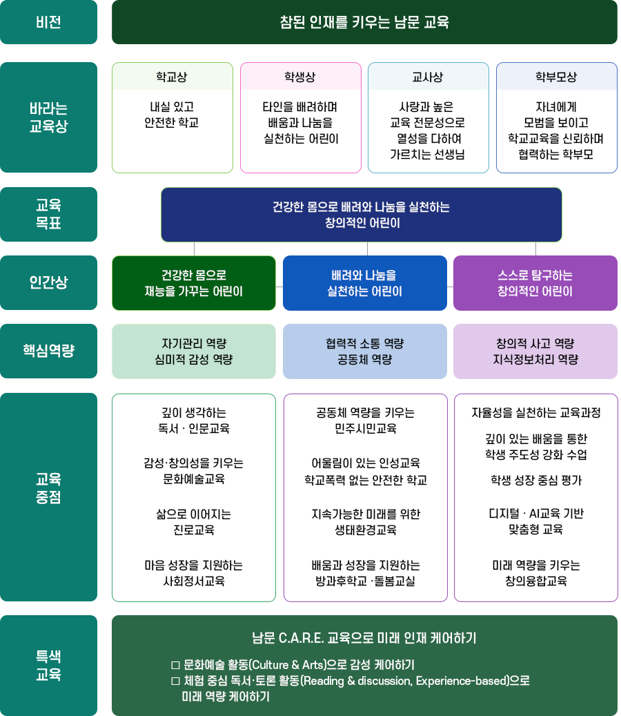 교육목표 비전 참된 인재를 키우는 남문 교육 바라는 교육상 학교상 내실있고 안전한 학교 학생상 타인을 배려하며 배움과 나눔을 실천하는 어린이 교사상 사랑과 높은 교육전문성으로 열성을 다하여 가르치는 선생님 학부모상 자녀에게 모범을 보이고 학교교육을 신뢰하며 협력하는 부모님 교육목표 건강한 몸으로 배려와 나눔을 실천하는 창의적인 어린이 인간상 건강한 몸으로 재능을 가꾸는 어린이 배려와 나눔을 실천하는 어린이 스스로 탐구하는 창의적인 어린이 핵심역량 자기관리역량 심미적 감성 역량 협력적 소통 역량 공동체 역량 창의적 사고 역량 지식정보처리 역량 교육중점 깊이 생각하는 독서 인문교육 감성 창의성을 키우는 문화예술교육 삶으로 이어지는 진로교육 마음 성장을 지원하는 사회정서교육 공동체 역량을 키우는 민주시민교육 어울림이 있는 인성교육 학교폭력 없는 안전한 학교 지속가능한 미래를 위한 생태환경교육 배움과 성장을 지원하는 방과후학교 돌봄교실 자율성을 실천하는 교육과정 깊이있는 배움을 통한 학생 주도성 강화 수업 학생 성장 중심 평가 디지털 AI 교육기반 맞춤형 교육 미래역량을 키우는 창의융합교육 특색교육 남문 C.A.R.E. 교육으로 미래 인재 케어하기 문화예술 활동(Culturd & Arts)으로 감성 케어하기 체험중심 독서 토론 활동(Reading&discussion, Experience-based)으로 미래 역량 케어하기
